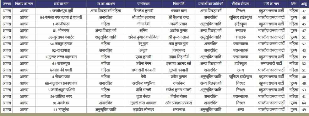 live-agra-up-nagar-nikay-chunav-result-2023-updates-with-agra-mayor